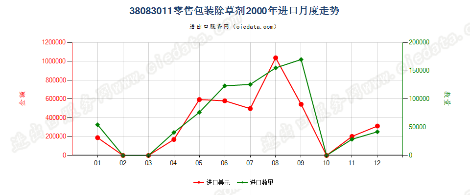 38083011(2007stop)零售包装除草剂进口2000年月度走势图