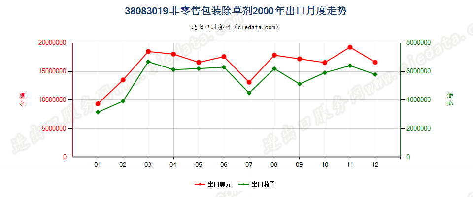 38083019(2007stop)非零售包装除草剂出口2000年月度走势图