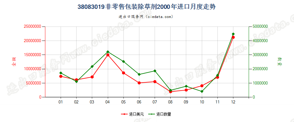 38083019(2007stop)非零售包装除草剂进口2000年月度走势图