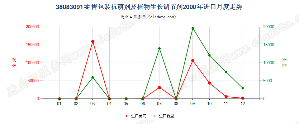 38083091(2007stop)零售包装抗萌剂及植物生长调节剂进口2000年月度走势图