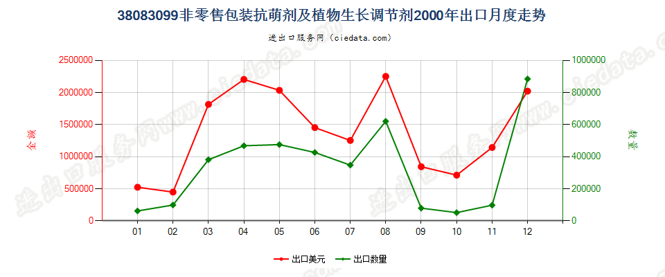 38083099(2007stop)非零售包装抗萌剂及植物生长调节剂出口2000年月度走势图