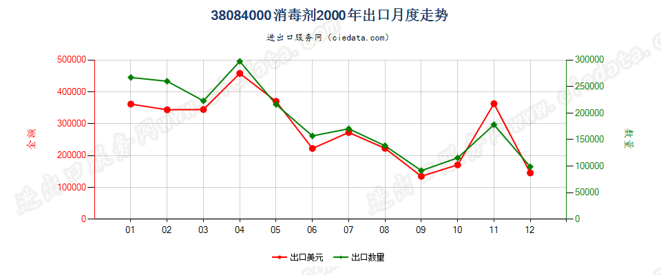 38084000(2007stop)消毒剂出口2000年月度走势图