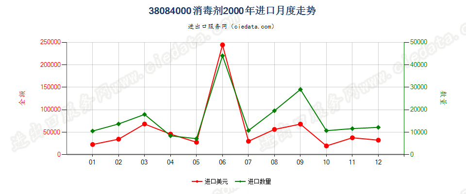 38084000(2007stop)消毒剂进口2000年月度走势图