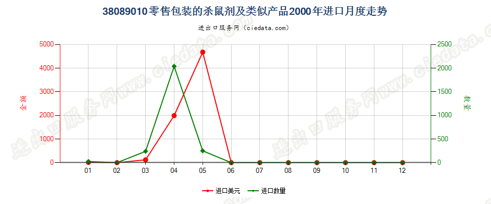 38089010(2007stop)零售包装的杀鼠剂及类似产品进口2000年月度走势图