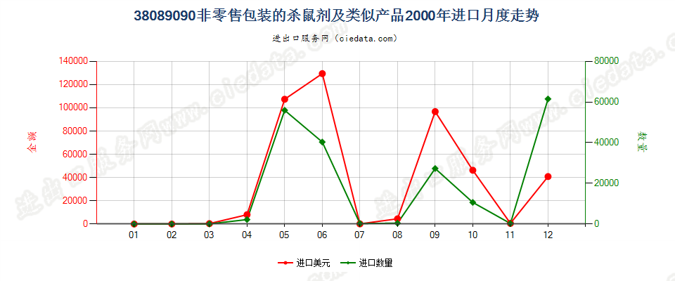 38089090(2007stop)非零售包装的杀鼠剂及类似产品进口2000年月度走势图