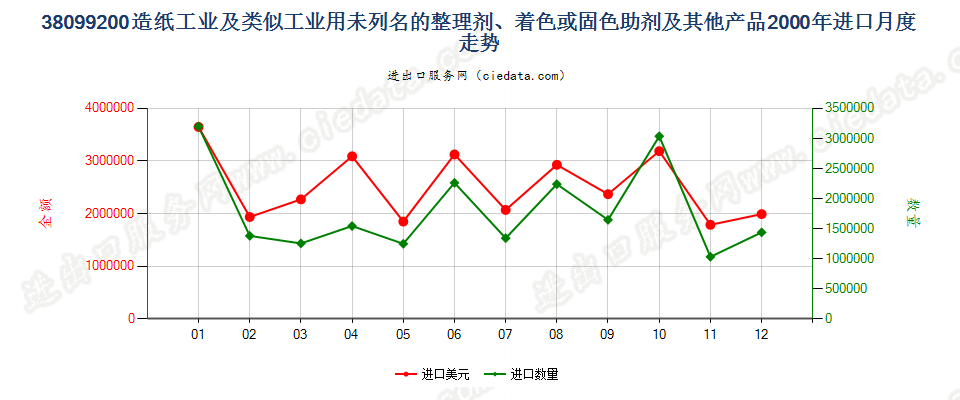 38099200造纸等工业用的其他整理剂、助剂等制剂进口2000年月度走势图