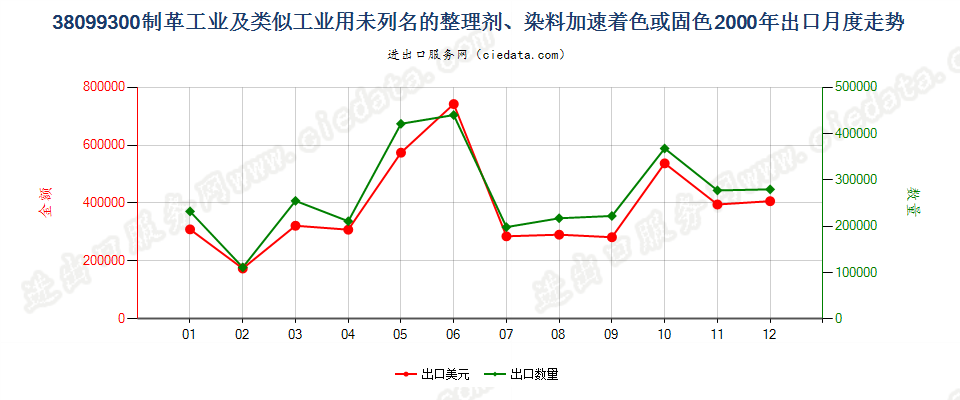 38099300制革等工业用的其他整理剂、助剂等制剂出口2000年月度走势图