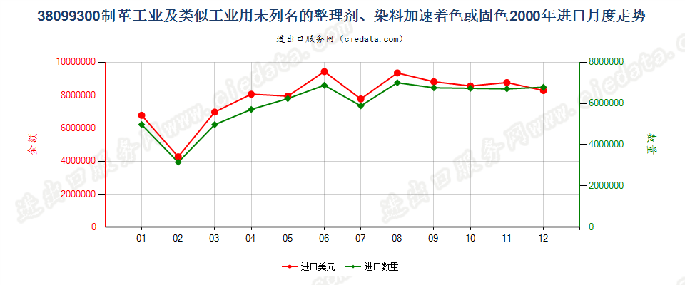 38099300制革等工业用的其他整理剂、助剂等制剂进口2000年月度走势图