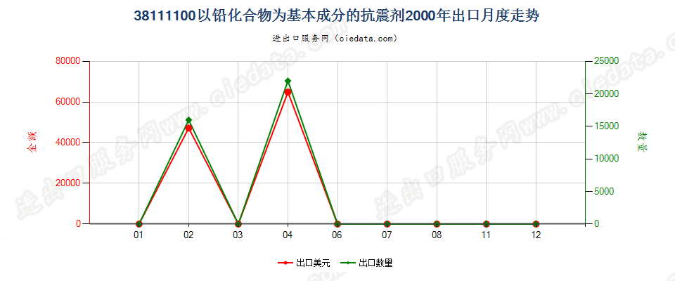 38111100以铅化合物为基本成分的抗震剂出口2000年月度走势图