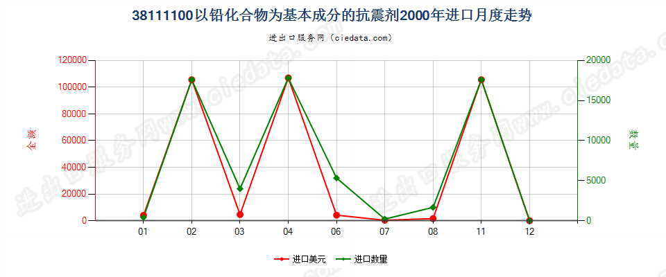 38111100以铅化合物为基本成分的抗震剂进口2000年月度走势图