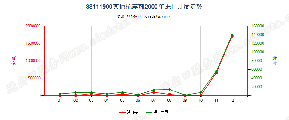 38111900其他抗震剂进口2000年月度走势图