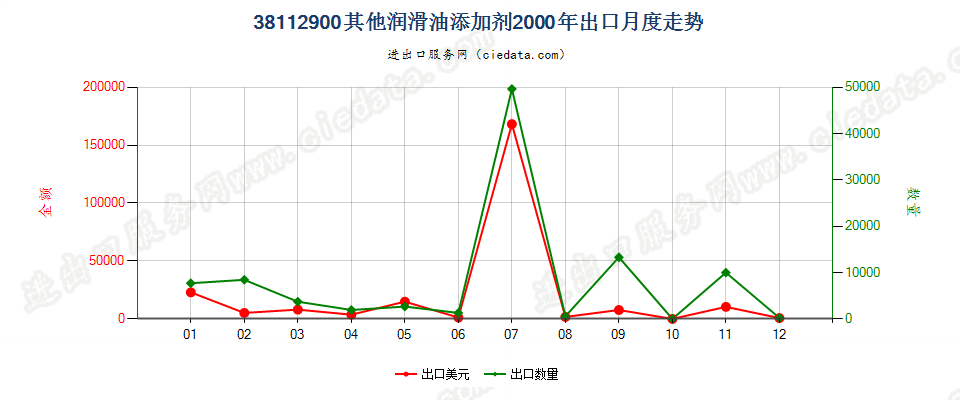 38112900其他润滑油添加剂出口2000年月度走势图