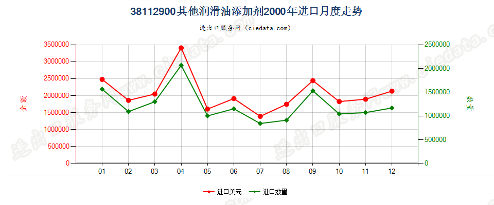 38112900其他润滑油添加剂进口2000年月度走势图