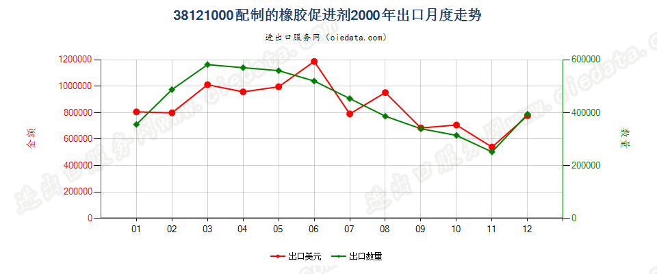 38121000配制的橡胶促进剂出口2000年月度走势图