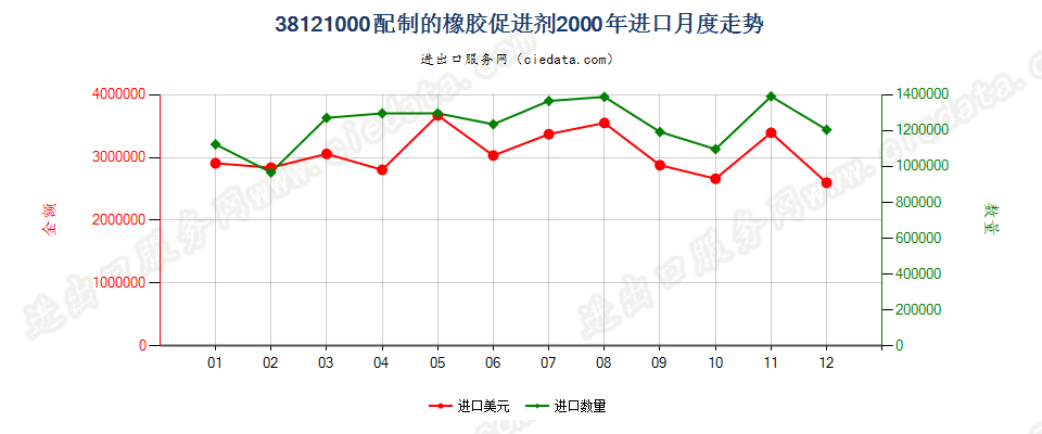 38121000配制的橡胶促进剂进口2000年月度走势图