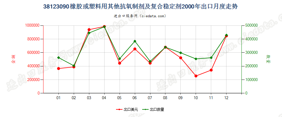 38123090(2017STOP)其他橡、塑用抗氧剂及其他稳定剂出口2000年月度走势图