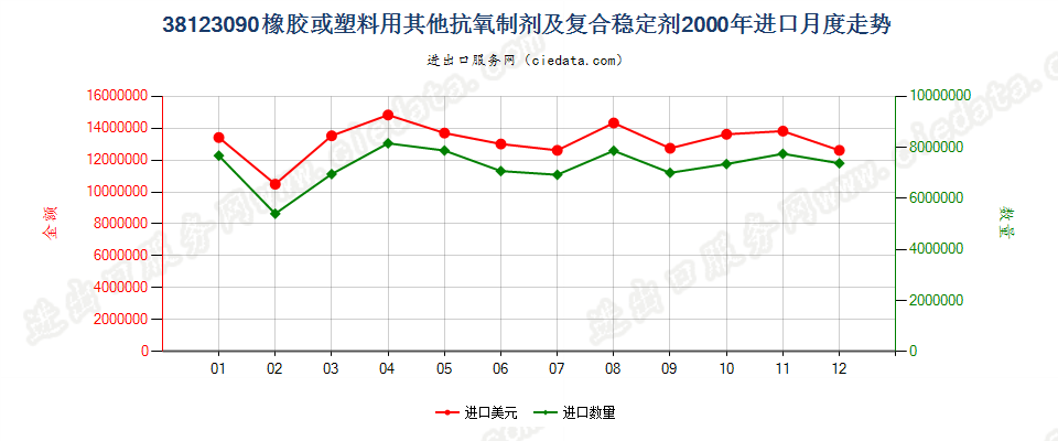 38123090(2017STOP)其他橡、塑用抗氧剂及其他稳定剂进口2000年月度走势图