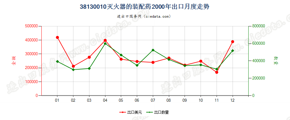 38130010灭火器的装配药出口2000年月度走势图