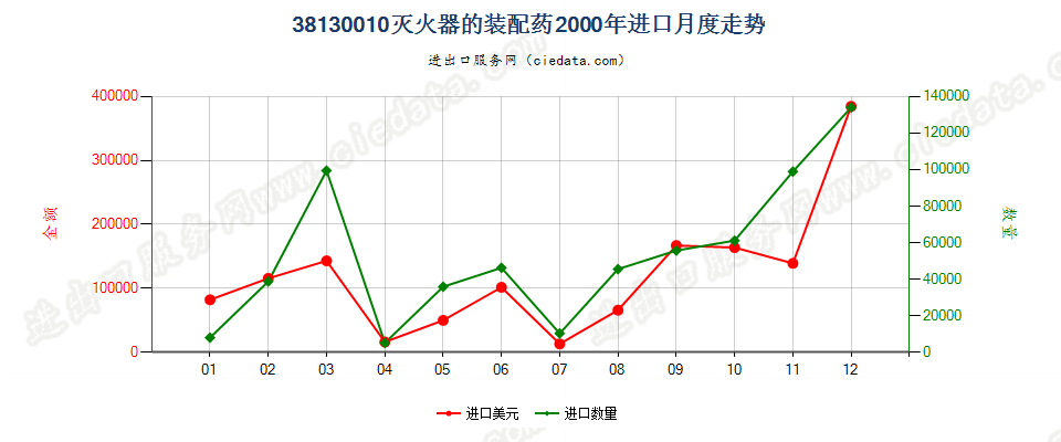 38130010灭火器的装配药进口2000年月度走势图