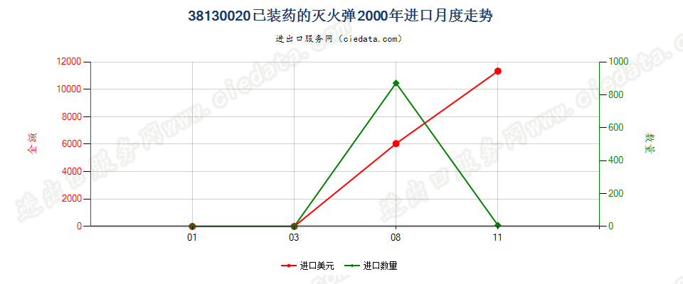 38130020已装药的灭火弹进口2000年月度走势图