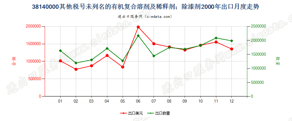 38140000未列名的有机复合溶剂及稀释剂；除漆剂出口2000年月度走势图