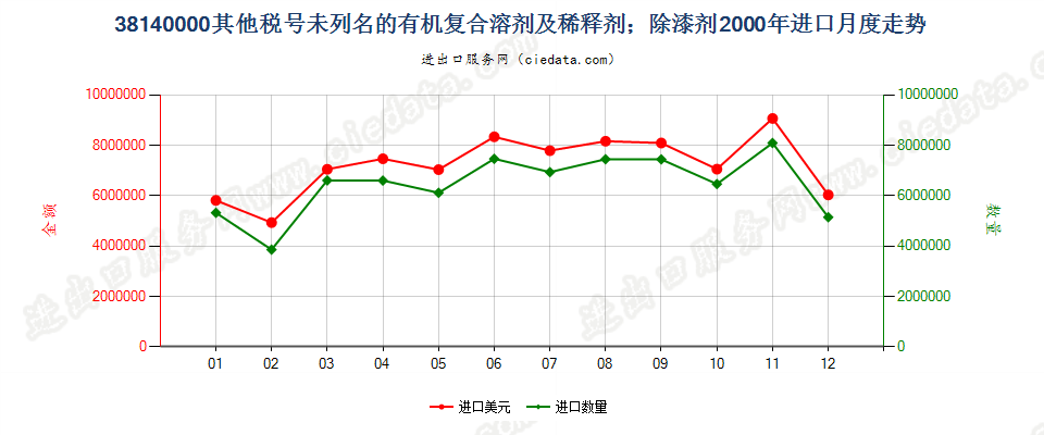 38140000未列名的有机复合溶剂及稀释剂；除漆剂进口2000年月度走势图