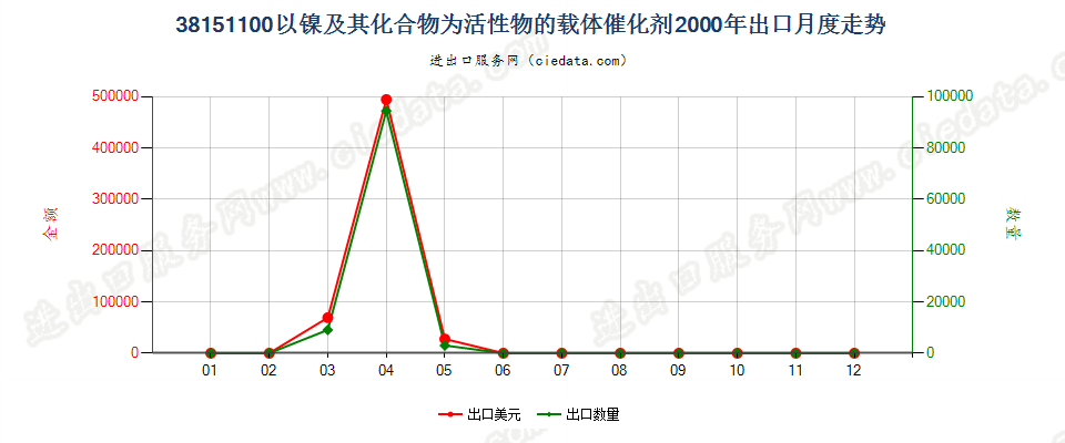 38151100以镍及其化合物为活性物的载体催化剂出口2000年月度走势图