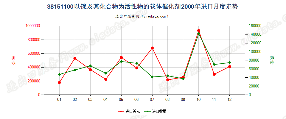 38151100以镍及其化合物为活性物的载体催化剂进口2000年月度走势图