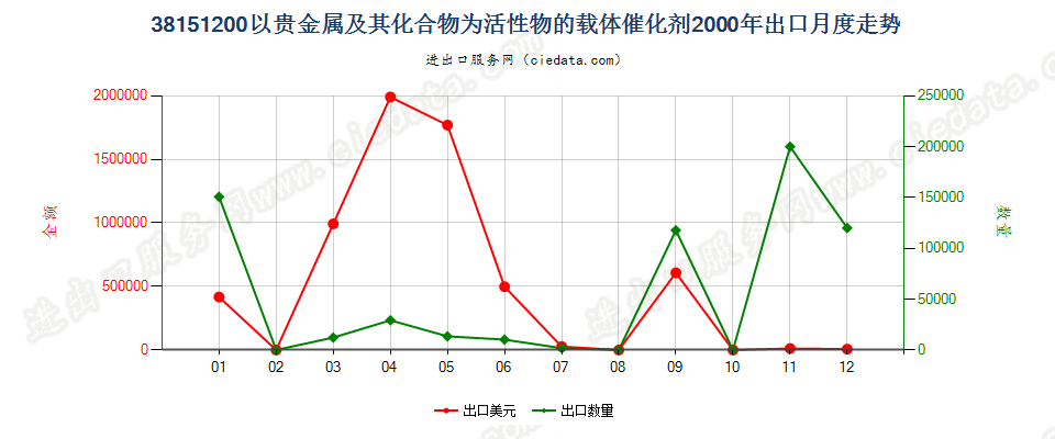 38151200以贵金属及其化合物为活性物的载体催化剂出口2000年月度走势图