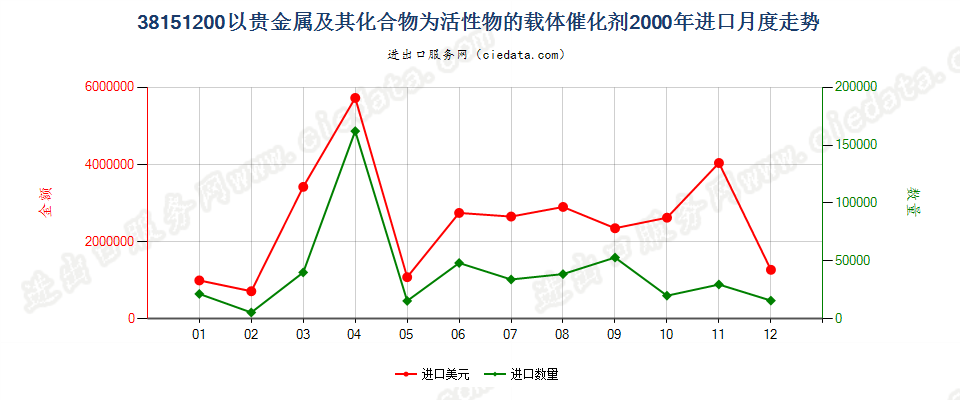 38151200以贵金属及其化合物为活性物的载体催化剂进口2000年月度走势图