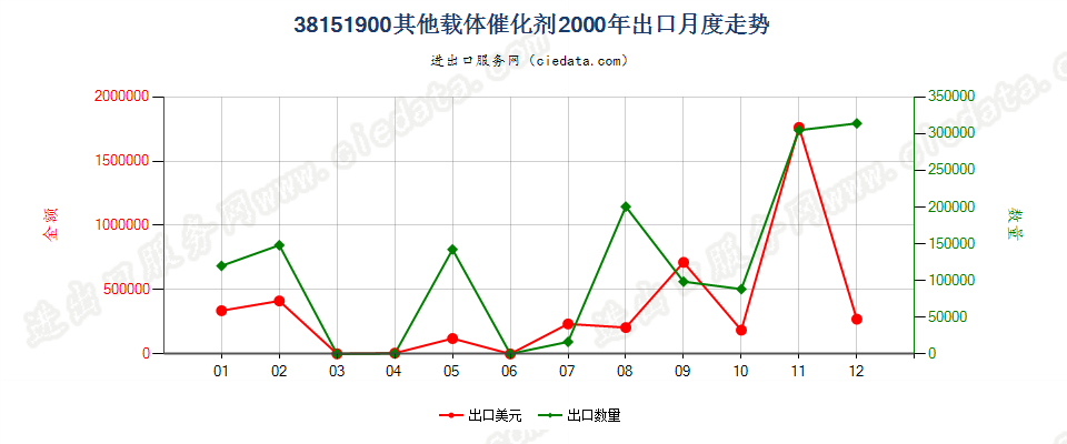 38151900其他载体催化剂出口2000年月度走势图