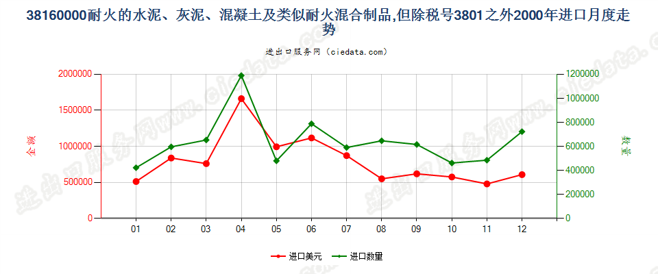 38160000(2022STOP)耐火的水泥、灰泥、混凝土等耐火混合制品进口2000年月度走势图