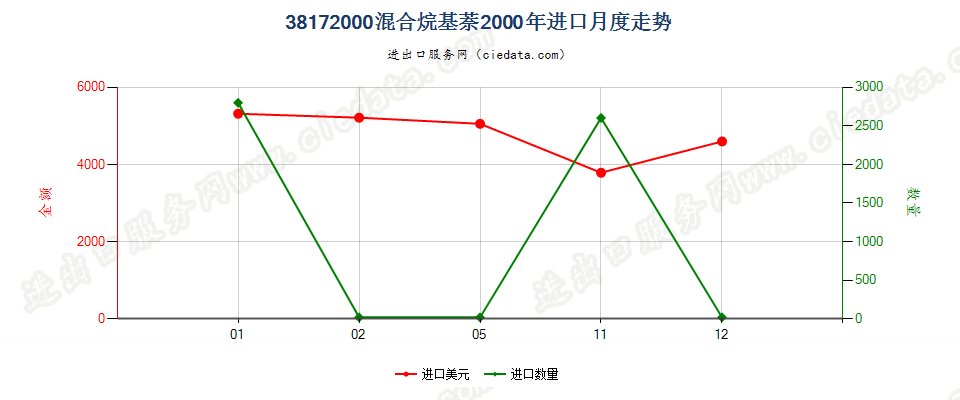 38172000(2004stop)混合烷基萘(编号2707及2902的货品除外)进口2000年月度走势图