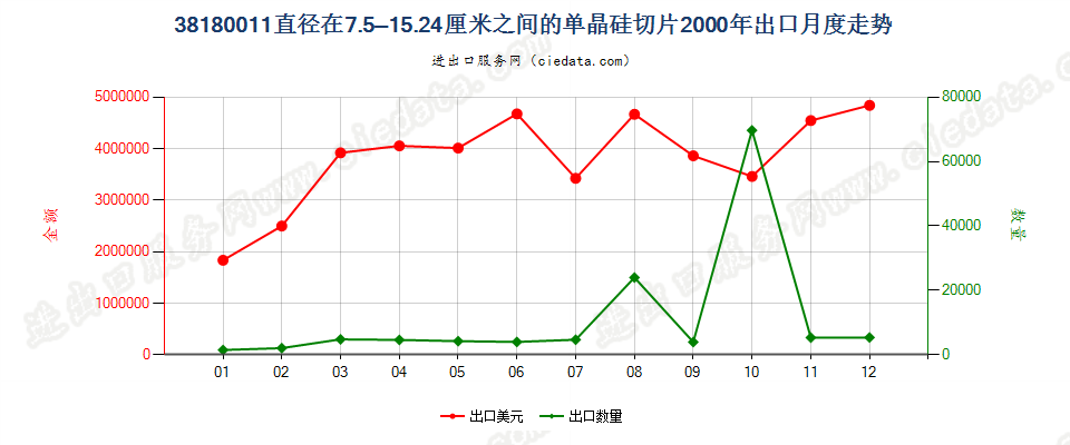 381800117.5cm≤直径≤15.24cm的单晶硅切片出口2000年月度走势图