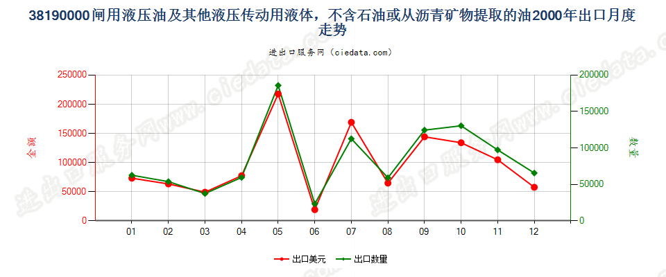 38190000闸用液压油等液压传动用液体，含油量＜70％出口2000年月度走势图