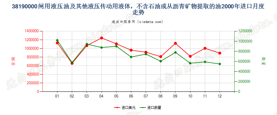 38190000闸用液压油等液压传动用液体，含油量＜70％进口2000年月度走势图