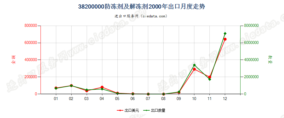 38200000防冻剂及解冻剂出口2000年月度走势图