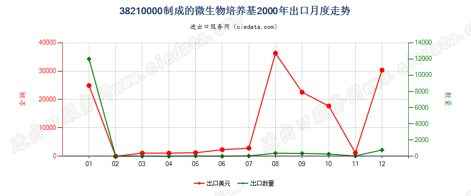 38210000制成的微生物或植物、人体、动物细胞培养基出口2000年月度走势图