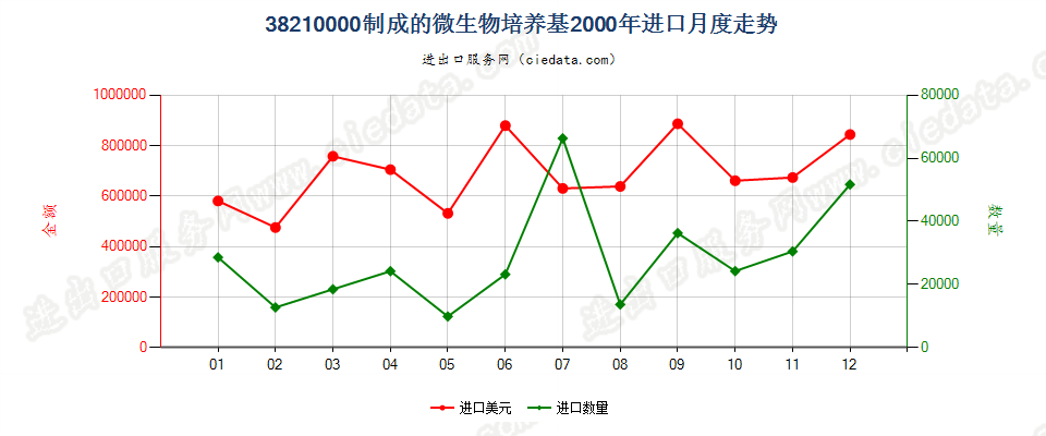 38210000制成的微生物或植物、人体、动物细胞培养基进口2000年月度走势图