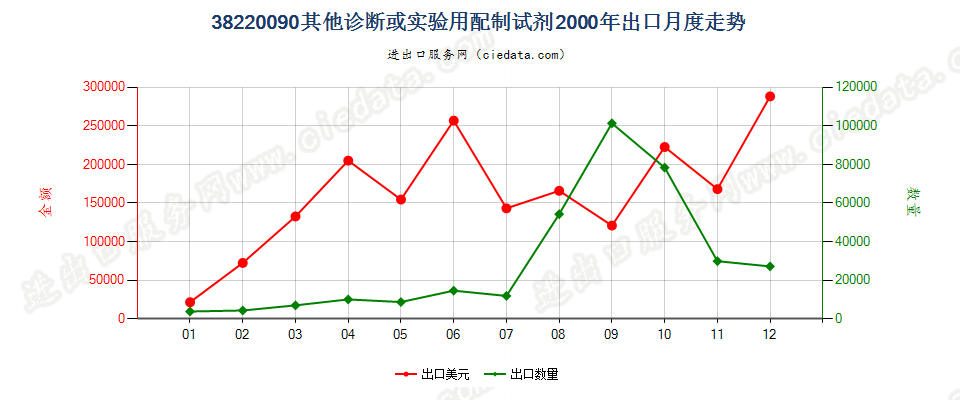 38220090(2022STOP)其他诊断或实验用试剂及配制试剂；有证标准样品出口2000年月度走势图