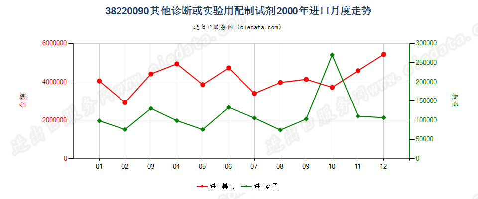 38220090(2022STOP)其他诊断或实验用试剂及配制试剂；有证标准样品进口2000年月度走势图