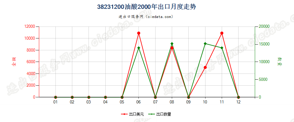 38231200油酸出口2000年月度走势图