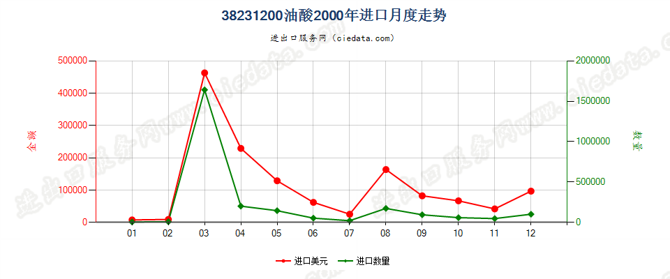 38231200油酸进口2000年月度走势图