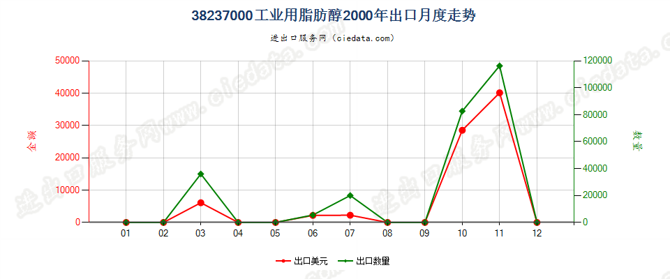 38237000工业用脂肪醇出口2000年月度走势图