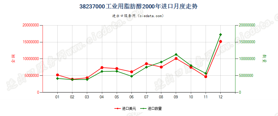 38237000工业用脂肪醇进口2000年月度走势图