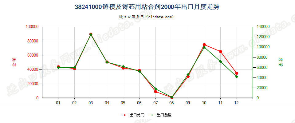 38241000铸模及铸芯用粘合剂出口2000年月度走势图