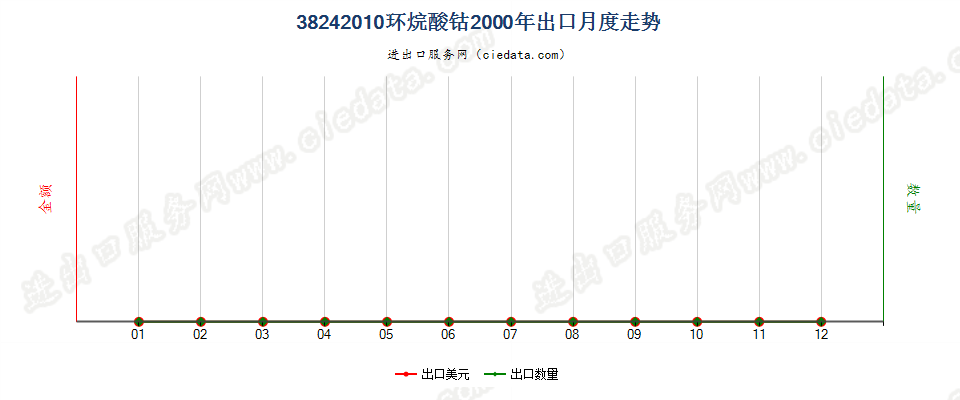 38242010(2007stop)环烷酸钴出口2000年月度走势图