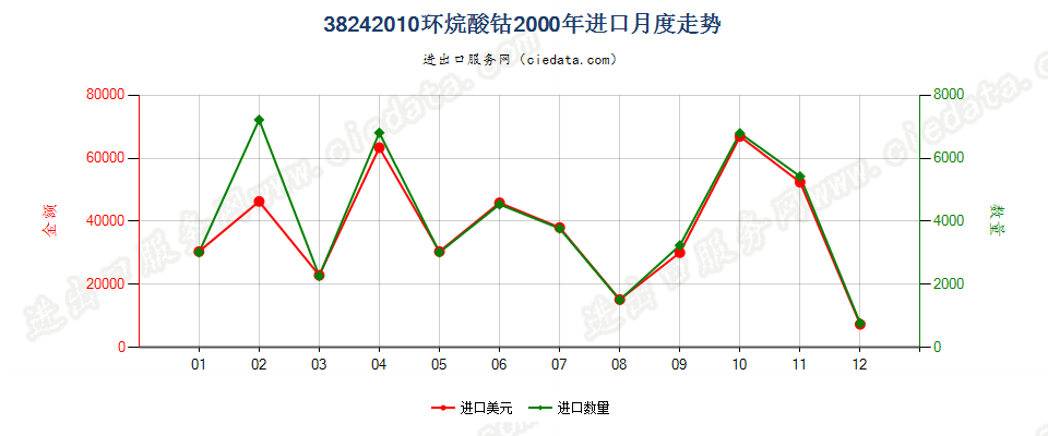 38242010(2007stop)环烷酸钴进口2000年月度走势图