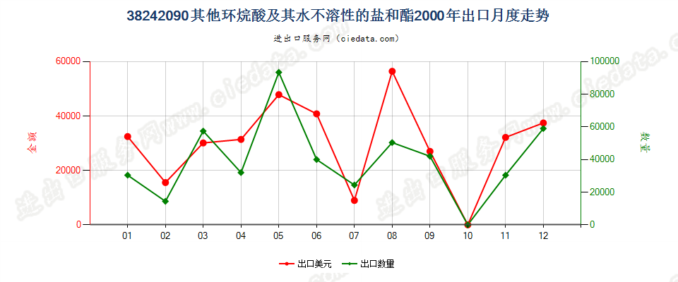 38242090(2007stop)其他环烷酸及其水不溶性的盐和酯出口2000年月度走势图