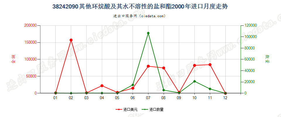 38242090(2007stop)其他环烷酸及其水不溶性的盐和酯进口2000年月度走势图